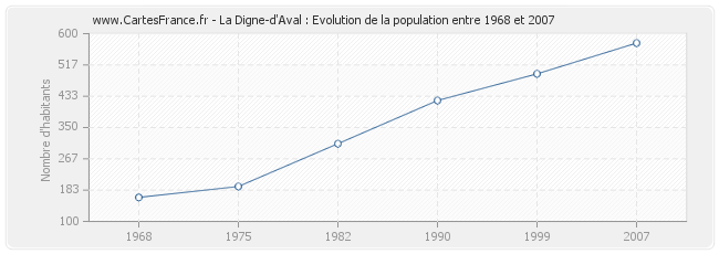 Population La Digne-d'Aval